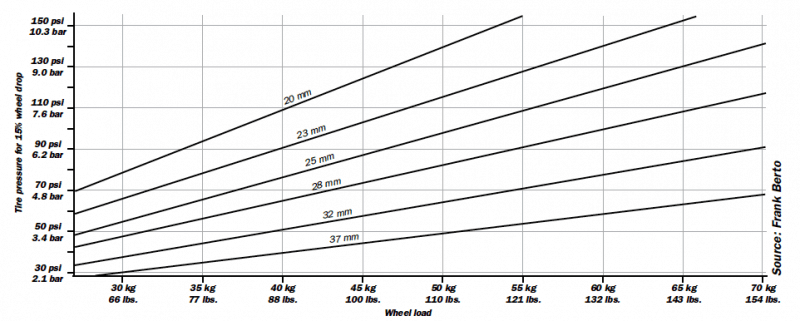 Bike Tire Psi Chart