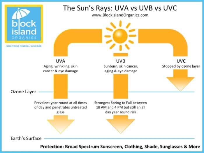 Sunscreen Blocks UV-A and UV-B Rays