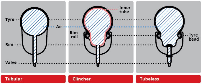 Tubular vs Clincher vs Tubeless