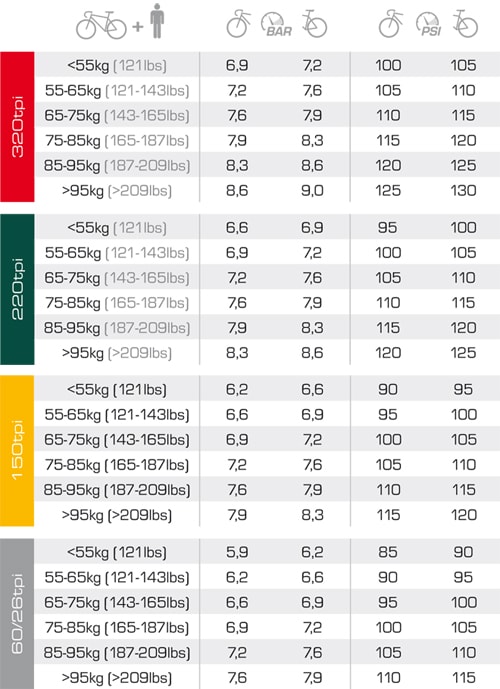 Vittoria Recommended Tire Pressure