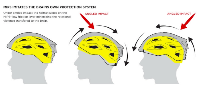 MIPS Helmet Safety Technology Explained