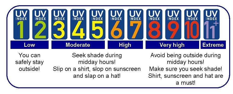 UV Index Explained