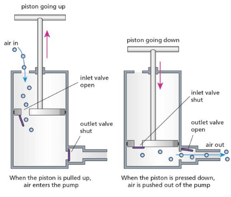 How Bike Pump Works Explained