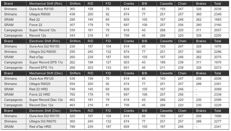 Shimano Groupset Comparison Chart