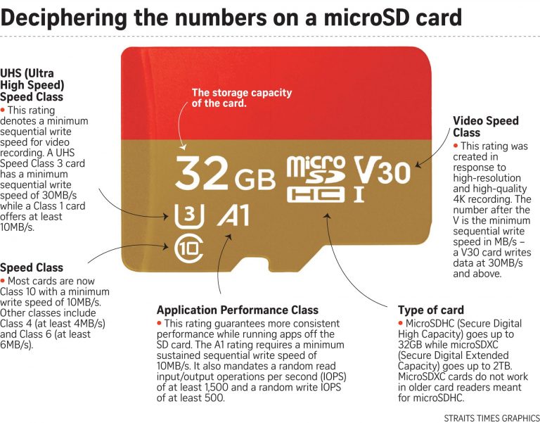 MicroSD Explained