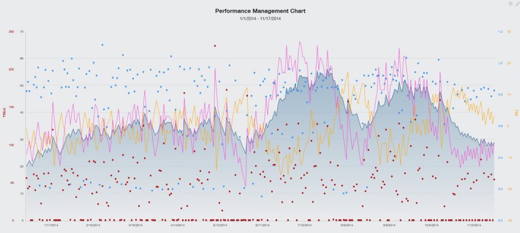 Cycling Performance Management Chart