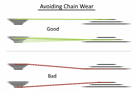 Cross Chain Shifting