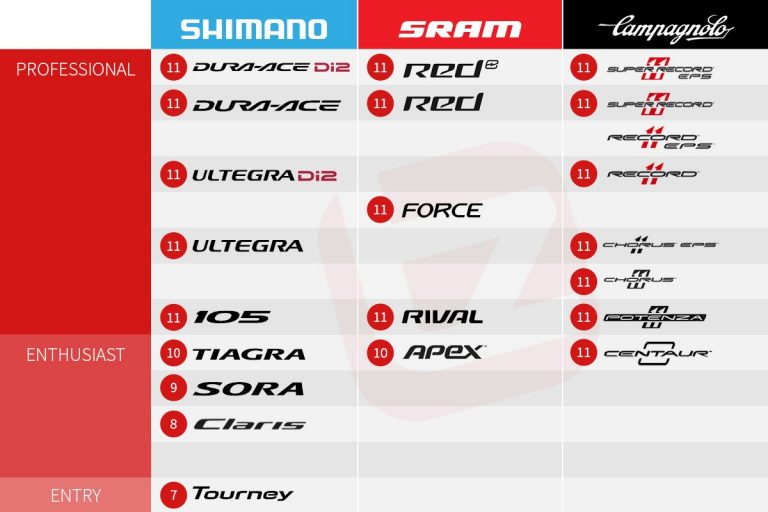 Road bike groupset comparison discount