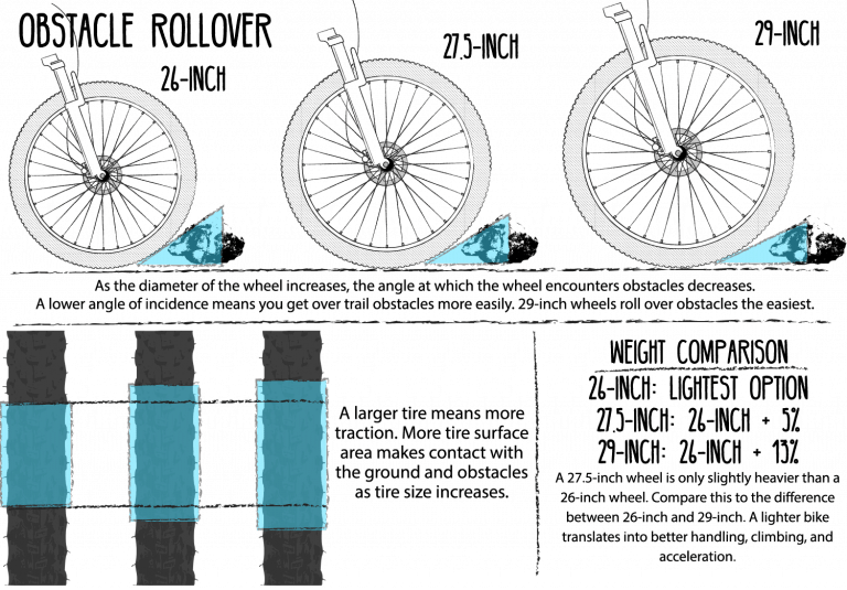 Mountain Bike Wheel Sizes Compared