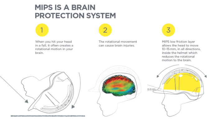 MIPS Bike Helmet Protection System Explained